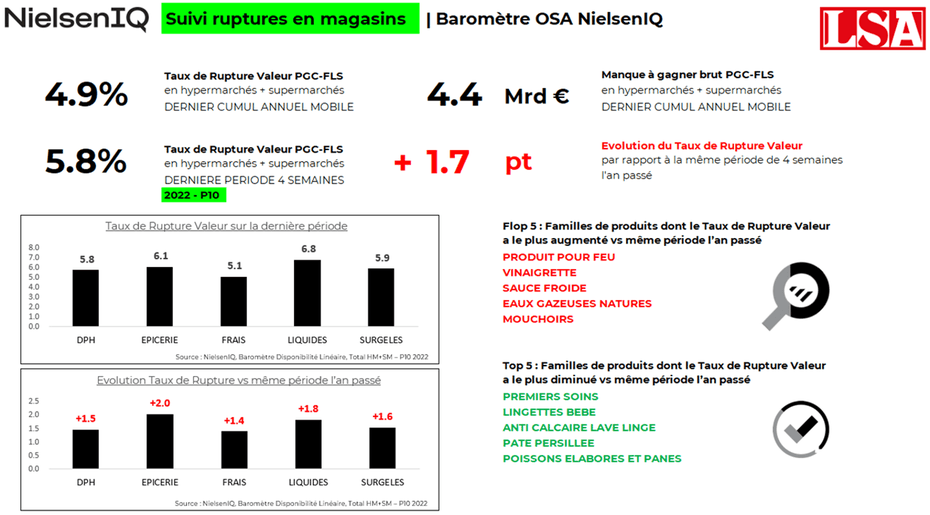 Nieslen taux de rupture
Source LSA