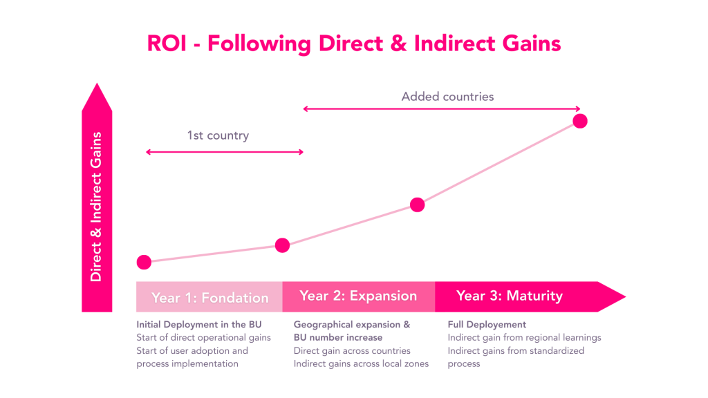 ROI - Following Direct & Indirect Gains - Graph showing